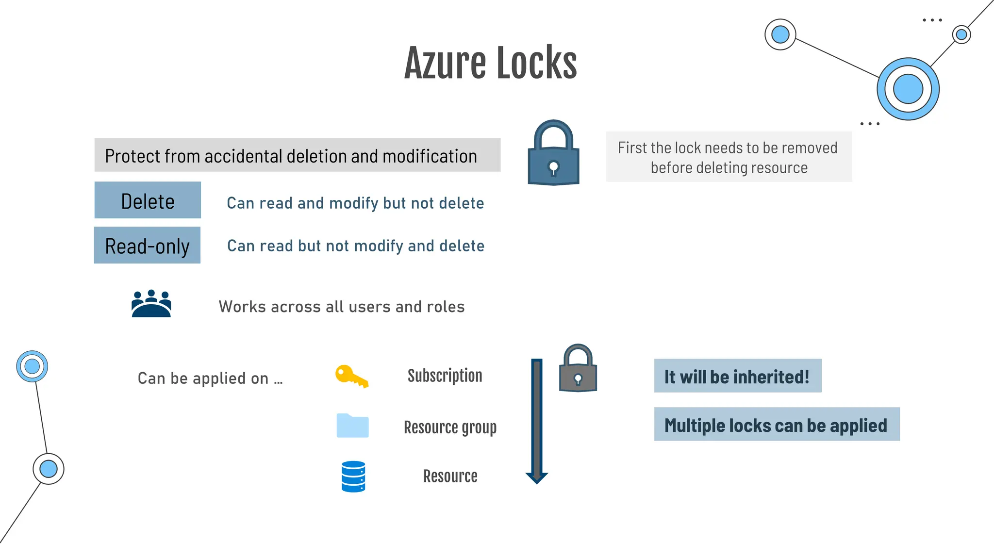 Azure Locks
Protect from accidental deletion and modification
Delete
Read-only
Can read and modify but not delete
Can read but not modify and delete
Works across all users and roles
Can be applied on … Subscription
Resource group
Resource
It will be inherited!
First the lock needs to be removed
before deleting resource
Multiple locks can be applied
 