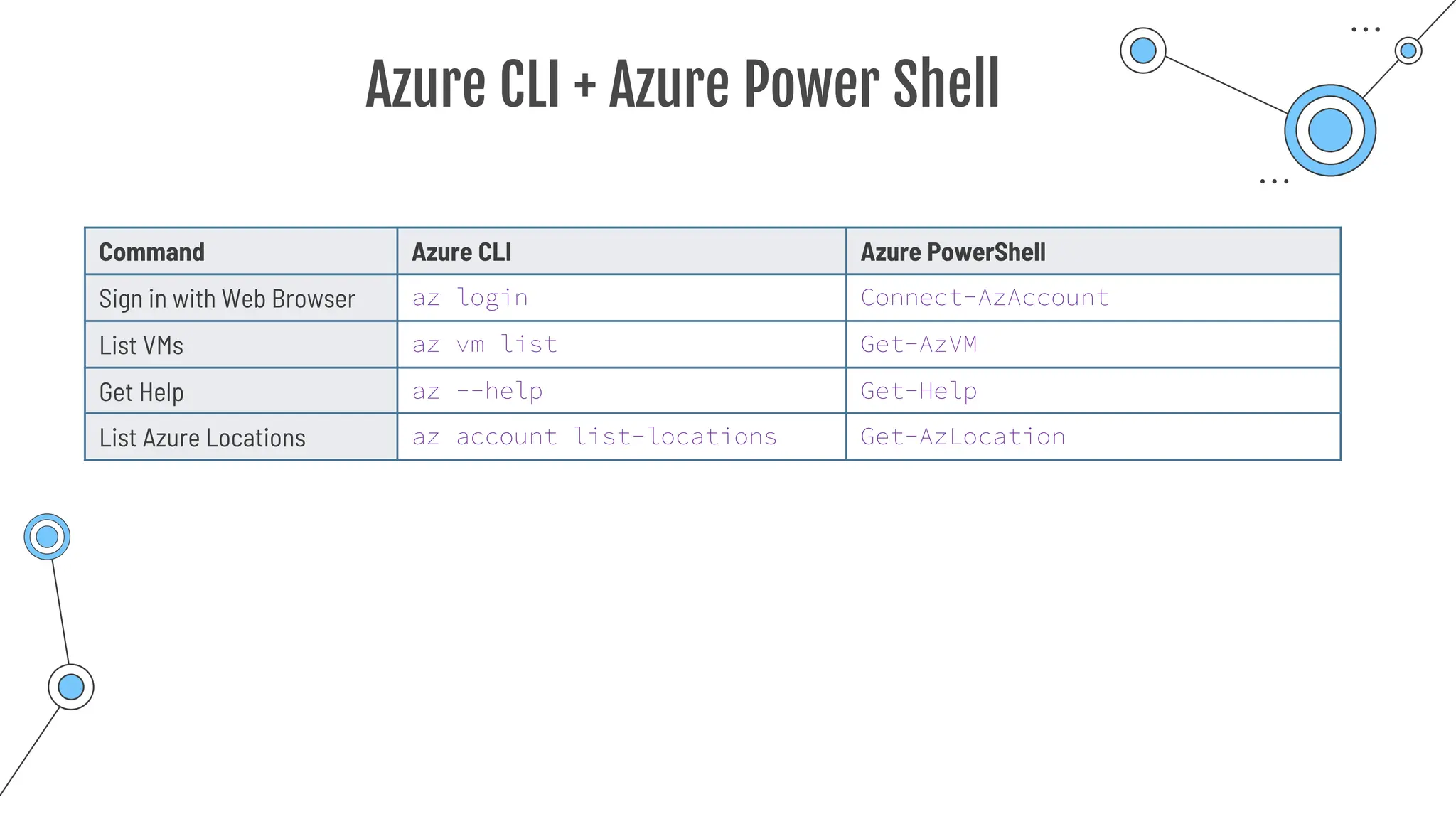 Azure CLI + Azure Power Shell
Command Azure CLI Azure PowerShell
Sign in with Web Browser az login Connect-AzAccount
List VMs az vm list Get-AzVM
Get Help az --help Get-Help
List Azure Locations az account list-locations Get-AzLocation
 