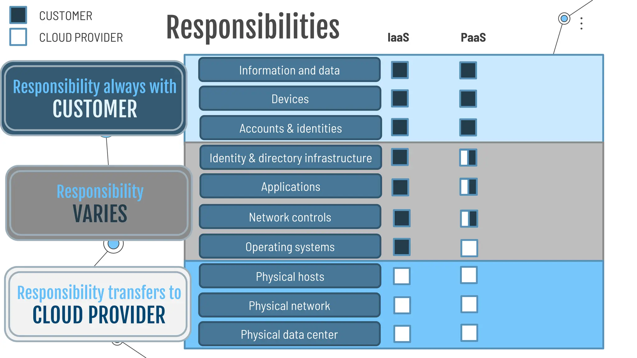 Information and data
Devices
Accounts & identities
Identity & directory infrastructure
Applications
Network controls
Operating systems
Physical hosts
Physical network
Physical data center
Responsibility always with
CUSTOMER
Responsibilities
Responsibility
VARIES
Responsibility transfers to
CLOUD PROVIDER
CUSTOMER
CLOUD PROVIDER IaaS PaaS
 