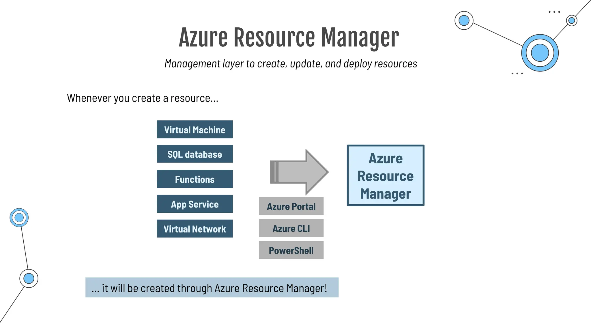 Azure Resource Manager
Management layer to create, update, and deploy resources
Virtual Machine
SQL database
Functions
Azure
Resource
Manager
App Service
Virtual Network
Whenever you create a resource…
… it will be created through Azure Resource Manager!
Azure Portal
Azure CLI
PowerShell
 