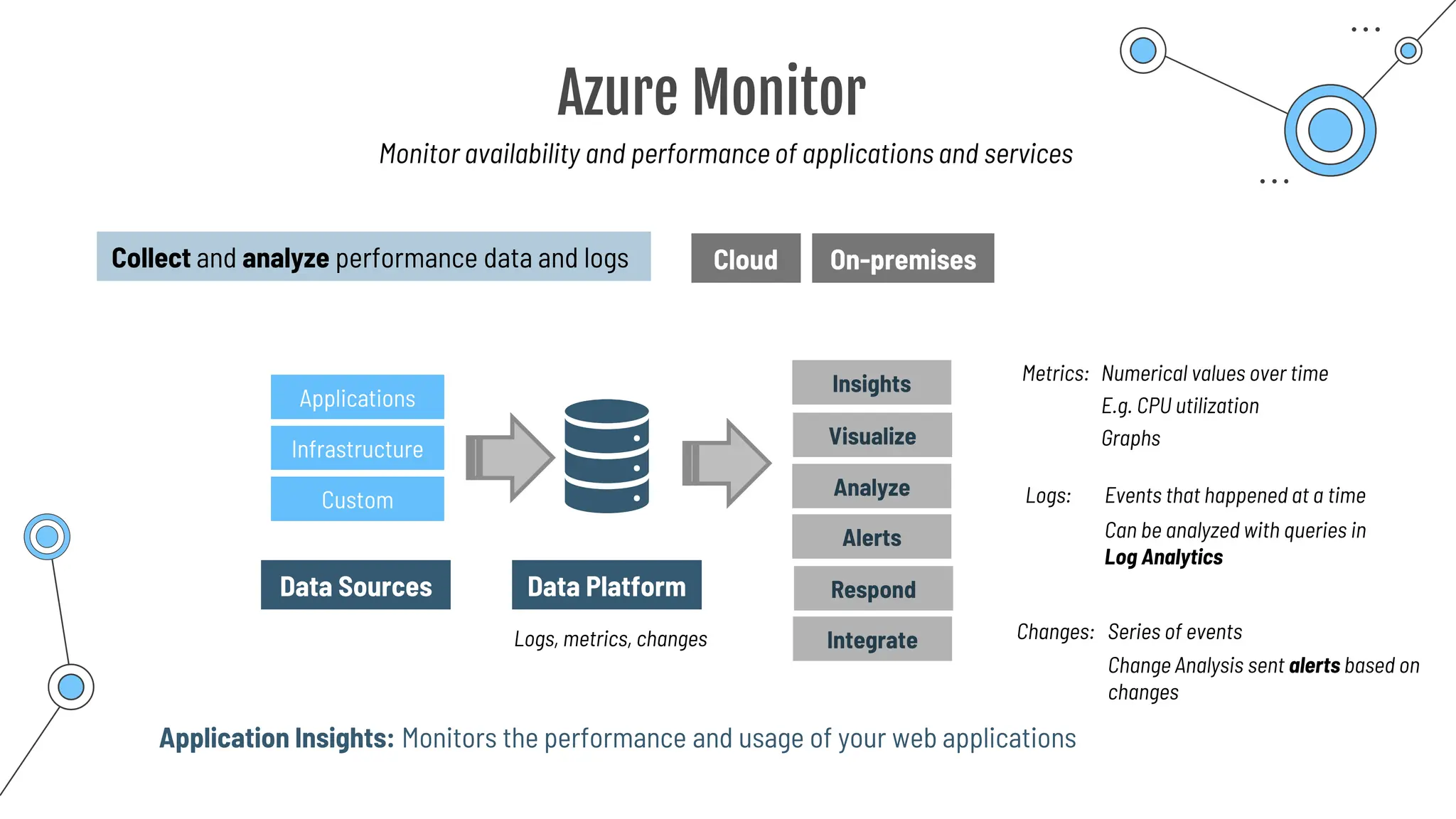 Azure Monitor
Monitor availability and performance of applications and services
Collect and analyze performance data and logs Cloud On-premises
Data Platform
Logs, metrics, changes
Data Sources
Applications
Infrastructure
Custom
Insights
Visualize
Analyze
Respond
Integrate
Alerts
Metrics: Numerical values over time
E.g. CPU utilization
Logs: Events that happened at a time
Changes: Series of events
Graphs
Can be analyzed with queries in
Log Analytics
Change Analysis sent alerts based on
changes
Application Insights: Monitors the performance and usage of your web applications
 