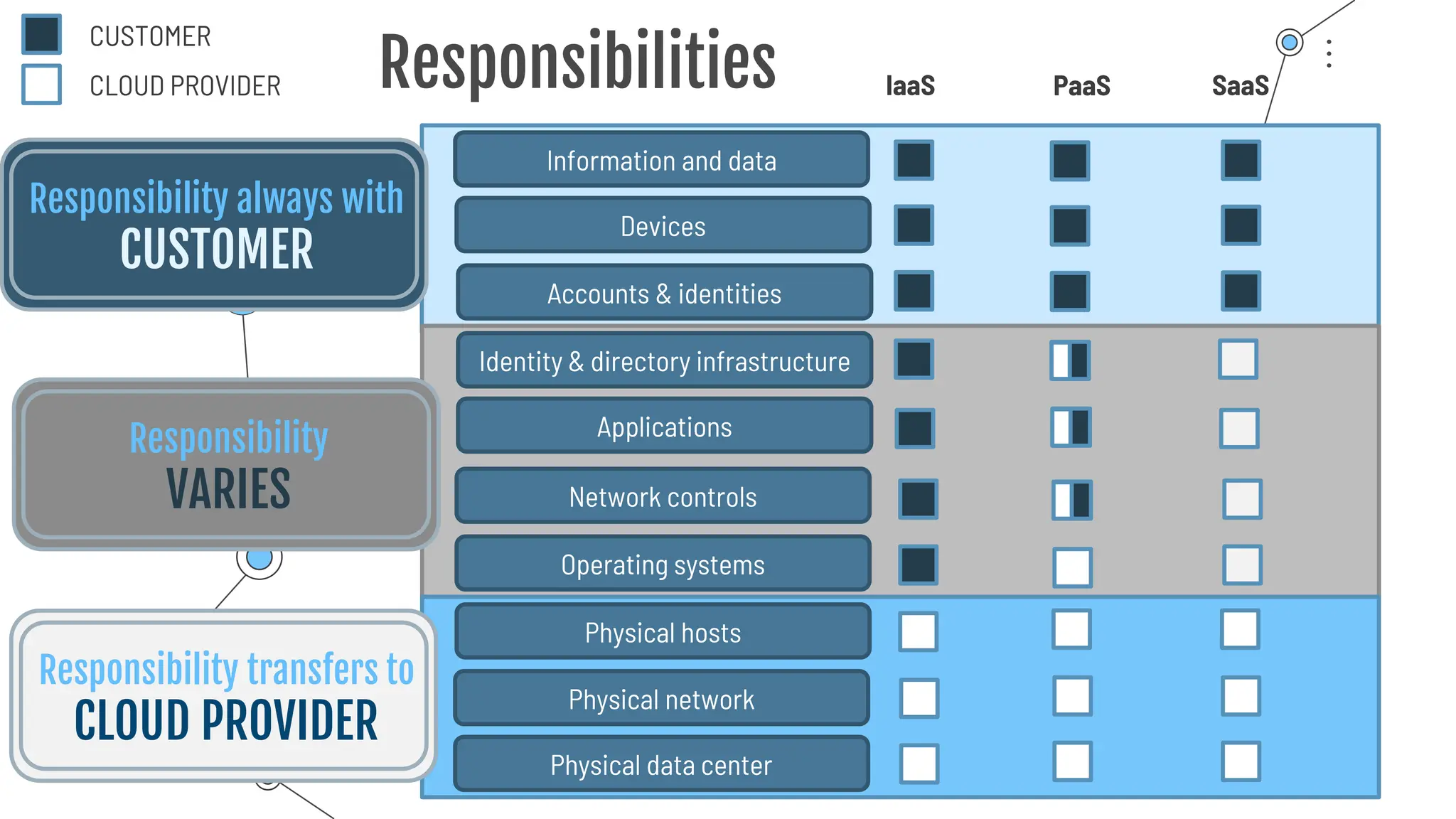 Information and data
Devices
Accounts & identities
Identity & directory infrastructure
Applications
Network controls
Operating systems
Physical hosts
Physical network
Physical data center
Responsibility always with
CUSTOMER
Responsibilities
Responsibility
VARIES
Responsibility transfers to
CLOUD PROVIDER
CUSTOMER
CLOUD PROVIDER IaaS PaaS SaaS
 