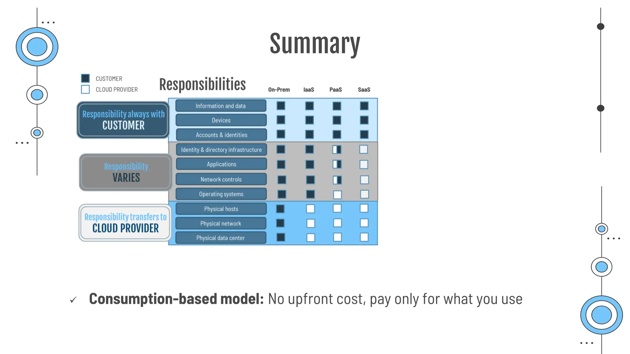 Summary
✓ Consumption-based model: No upfront cost, pay only for what you use
 