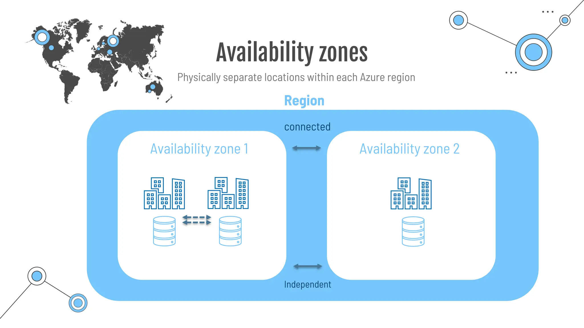 Availability zones
Availability zone 1 Availability zone 2
connected
Independent
Region
Physically separate locations within each Azure region
 