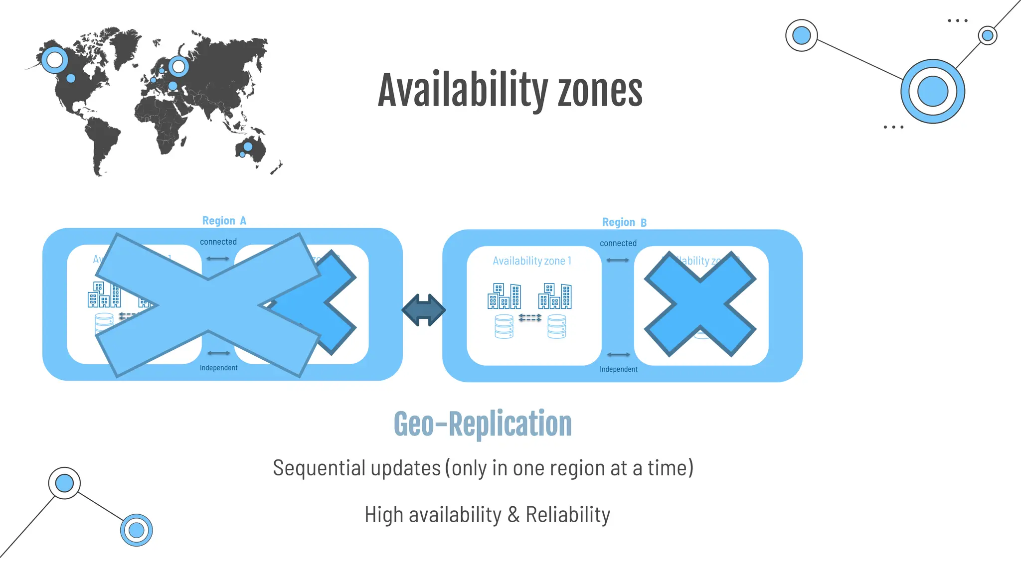 Availability zones
A B
Geo-Replication
Sequential updates (only in one region at a time)
High availability & Reliability
 