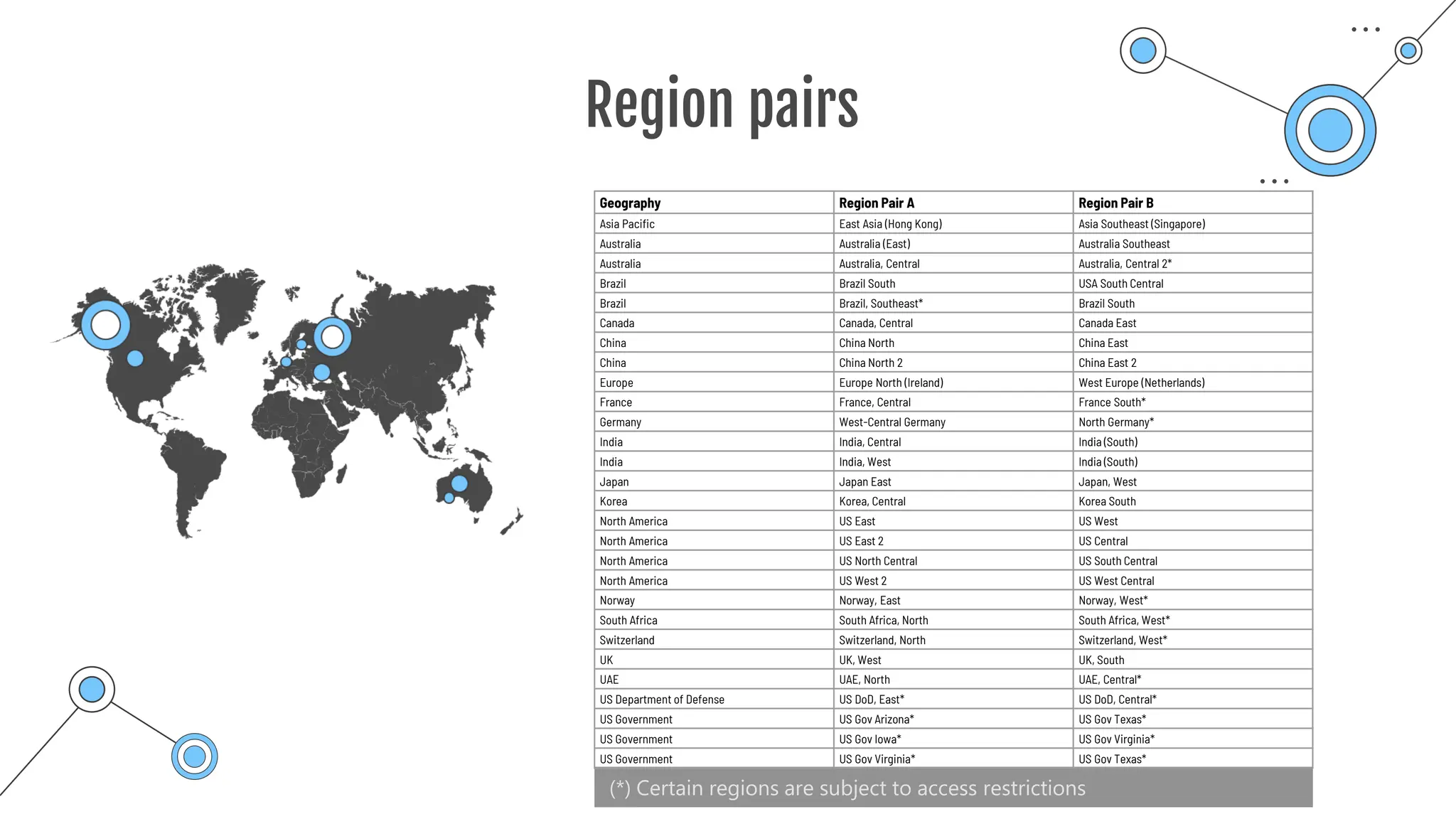 Region pairs
(*) Certain regions are subject to access restrictions
Geography Region Pair A Region Pair B
Asia Pacific East Asia (Hong Kong) Asia Southeast (Singapore)
Australia Australia (East) Australia Southeast
Australia Australia, Central Australia, Central 2*
Brazil Brazil South USA South Central
Brazil Brazil, Southeast* Brazil South
Canada Canada, Central Canada East
China China North China East
China China North 2 China East 2
Europe Europe North (Ireland) West Europe (Netherlands)
France France, Central France South*
Germany West-Central Germany North Germany*
India India, Central India (South)
India India, West India (South)
Japan Japan East Japan, West
Korea Korea, Central Korea South
North America US East US West
North America US East 2 US Central
North America US North Central US South Central
North America US West 2 US West Central
Norway Norway, East Norway, West*
South Africa South Africa, North South Africa, West*
Switzerland Switzerland, North Switzerland, West*
UK UK, West UK, South
UAE UAE, North UAE, Central*
US Department of Defense US DoD, East* US DoD, Central*
US Government US Gov Arizona* US Gov Texas*
US Government US Gov Iowa* US Gov Virginia*
US Government US Gov Virginia* US Gov Texas*
 