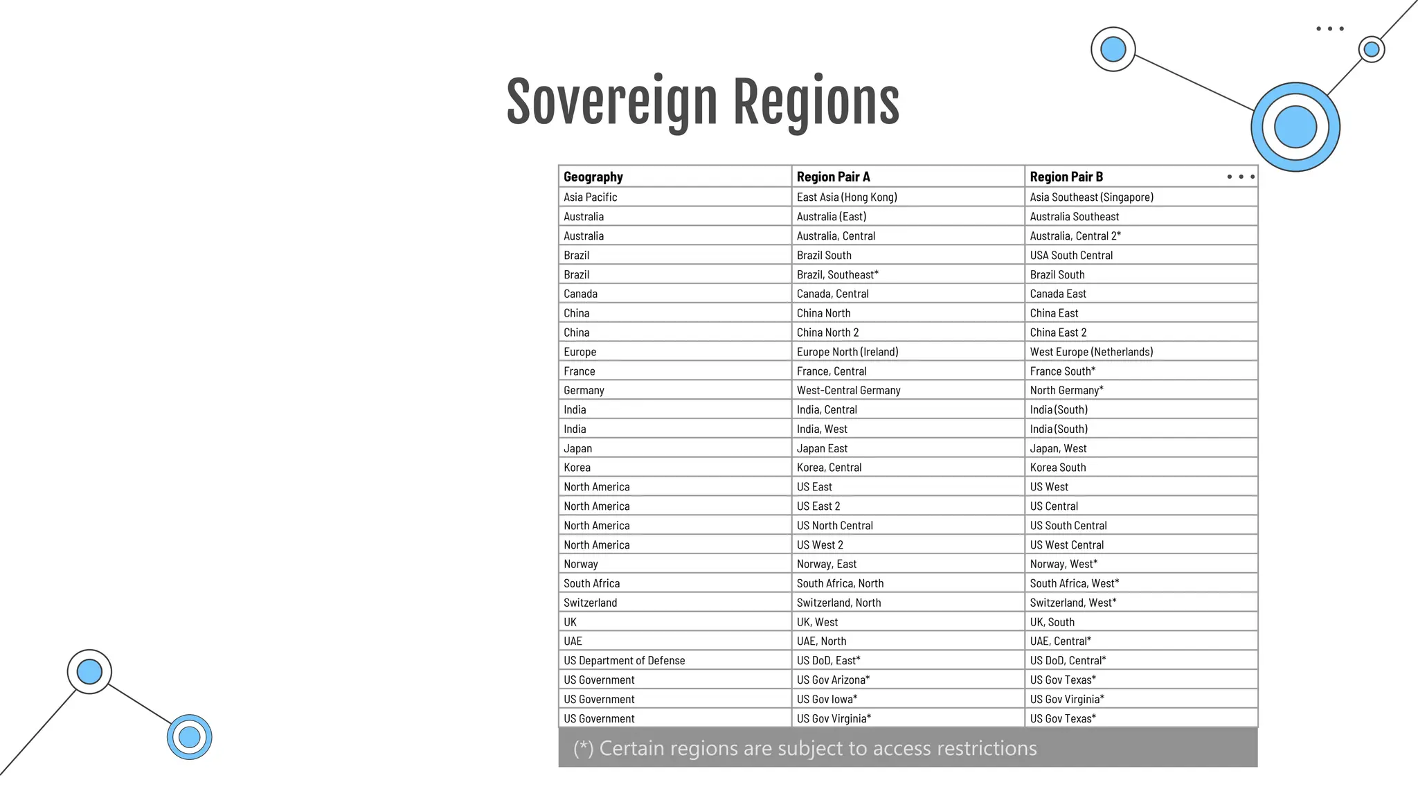 Sovereign Regions
(*) Certain regions are subject to access restrictions
Geography Region Pair A Region Pair B
Asia Pacific East Asia (Hong Kong) Asia Southeast (Singapore)
Australia Australia (East) Australia Southeast
Australia Australia, Central Australia, Central 2*
Brazil Brazil South USA South Central
Brazil Brazil, Southeast* Brazil South
Canada Canada, Central Canada East
China China North China East
China China North 2 China East 2
Europe Europe North (Ireland) West Europe (Netherlands)
France France, Central France South*
Germany West-Central Germany North Germany*
India India, Central India (South)
India India, West India (South)
Japan Japan East Japan, West
Korea Korea, Central Korea South
North America US East US West
North America US East 2 US Central
North America US North Central US South Central
North America US West 2 US West Central
Norway Norway, East Norway, West*
South Africa South Africa, North South Africa, West*
Switzerland Switzerland, North Switzerland, West*
UK UK, West UK, South
UAE UAE, North UAE, Central*
US Department of Defense US DoD, East* US DoD, Central*
US Government US Gov Arizona* US Gov Texas*
US Government US Gov Iowa* US Gov Virginia*
US Government US Gov Virginia* US Gov Texas*
 