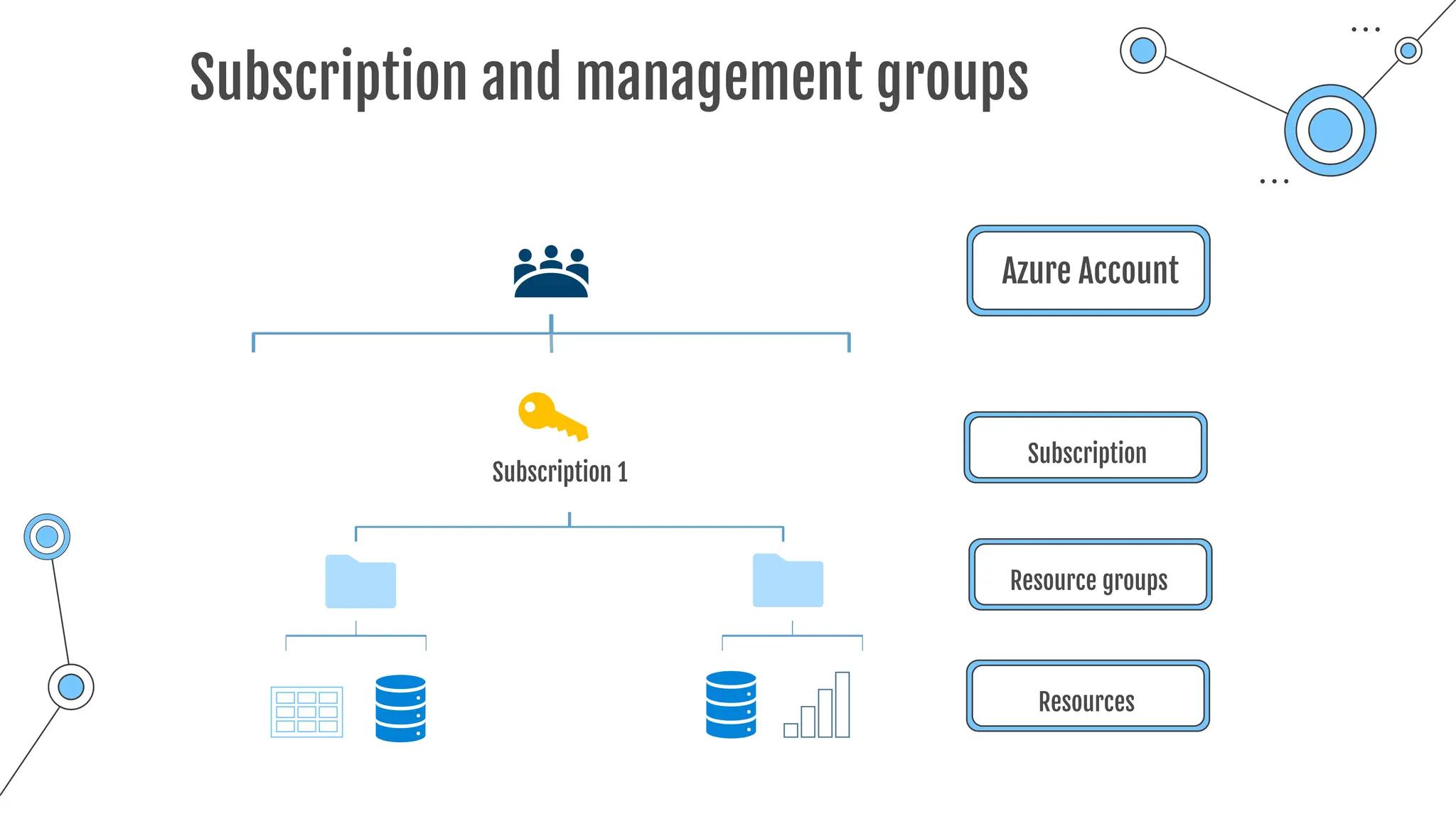 Subscription and management groups
Azure Account
Subscription 1
Subscription
Resource groups
Resources
 