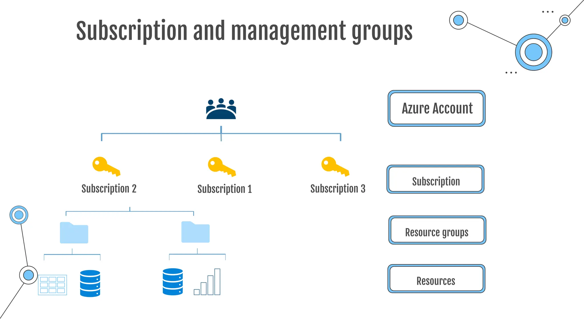 Subscription and management groups
Azure Account
Subscription
Subscription 1
Subscription 2 Subscription 3
Resource groups
Resources
 