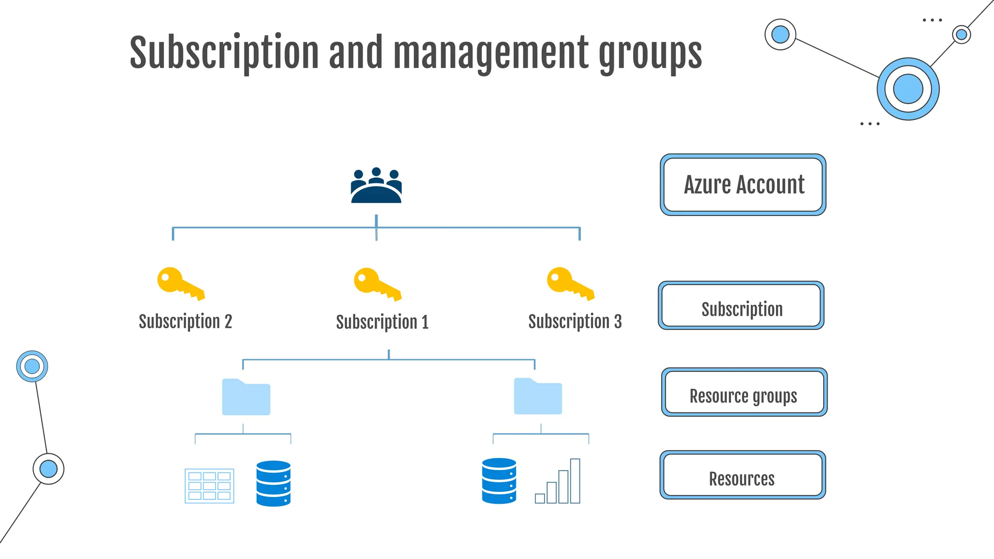Subscription and management groups
Azure Account
Subscription
Subscription 1
Subscription 2 Subscription 3
Resource groups
Resources
 