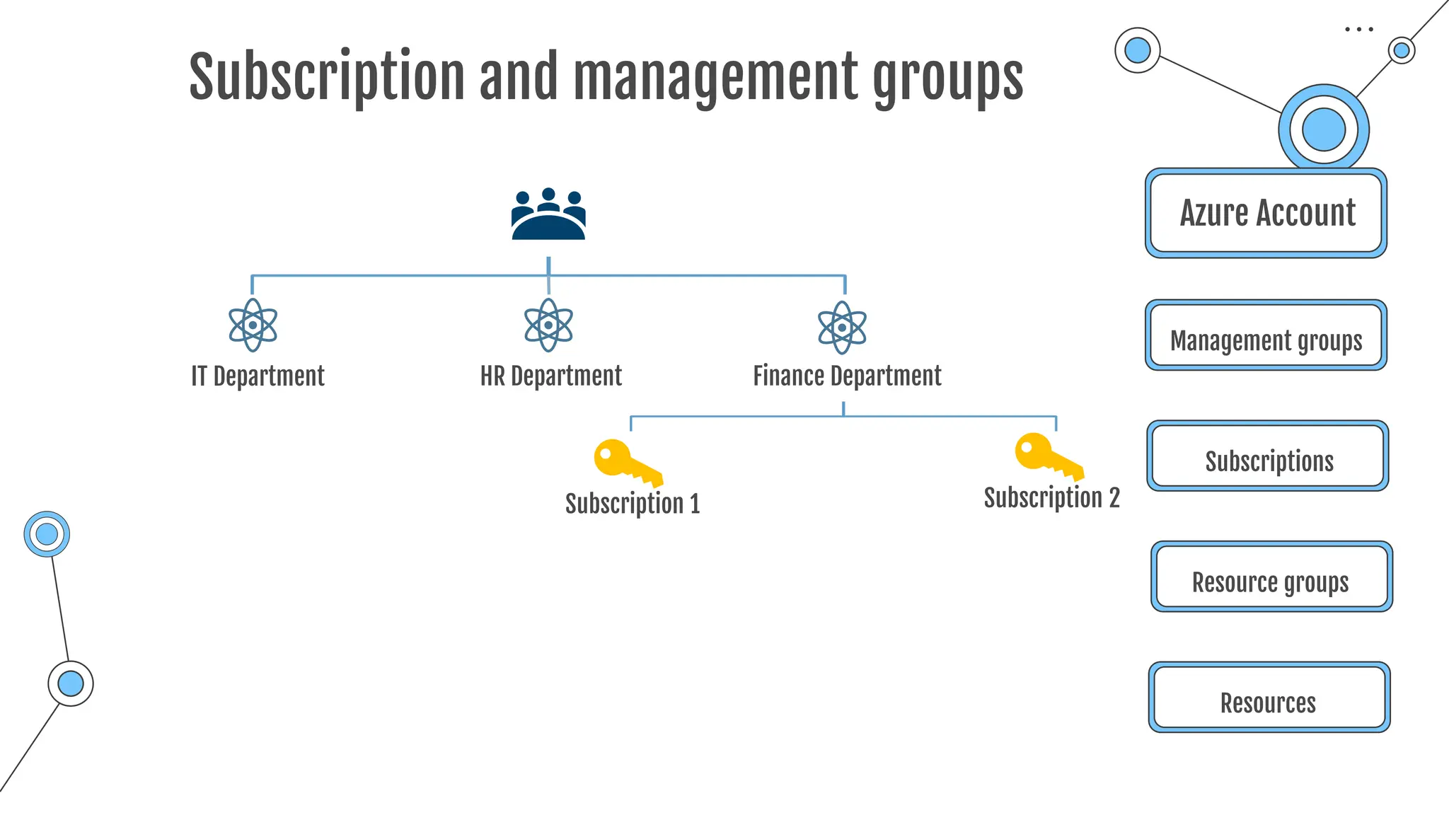 Subscription and management groups
Azure Account
Management groups
Subscriptions
Resource groups
Resources
IT Department HR Department
Subscription 1 Subscription 2
Finance Department
 