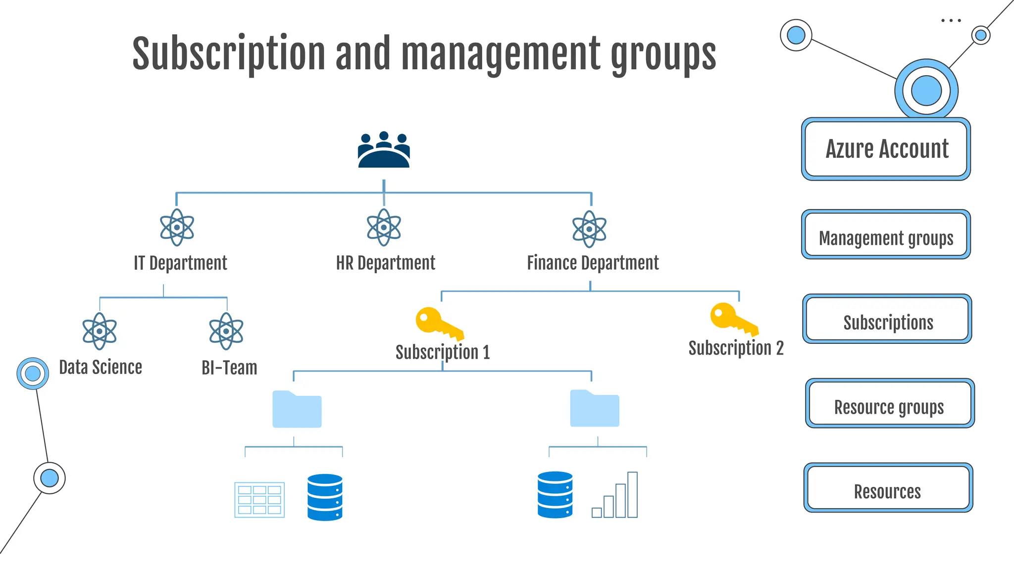 Subscription and management groups
Azure Account
Management groups
Subscriptions
Resource groups
Resources
IT Department HR Department
Subscription 1 Subscription 2
Finance Department
BI-Team
Data Science
 