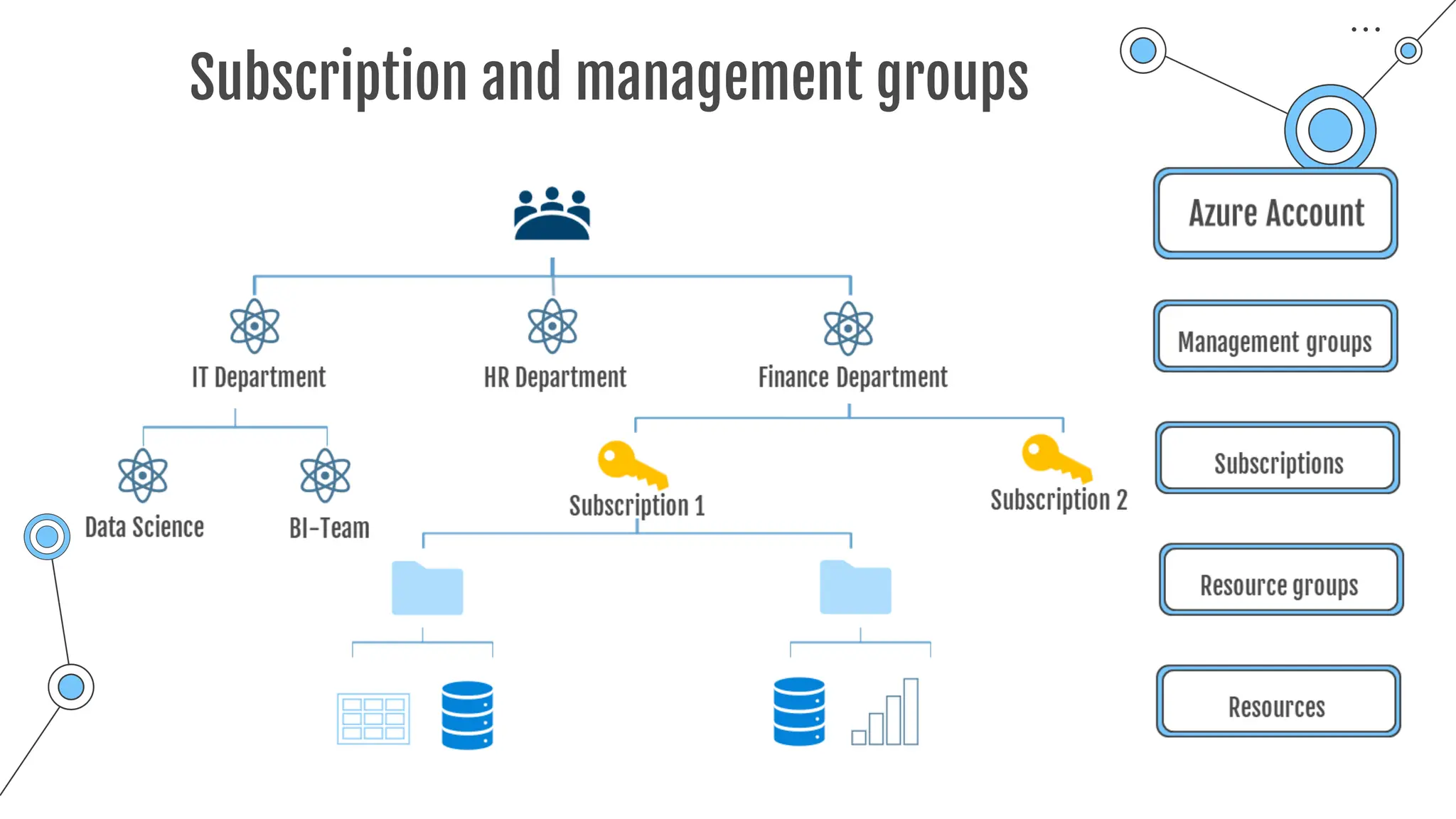 Subscription and management groups
 