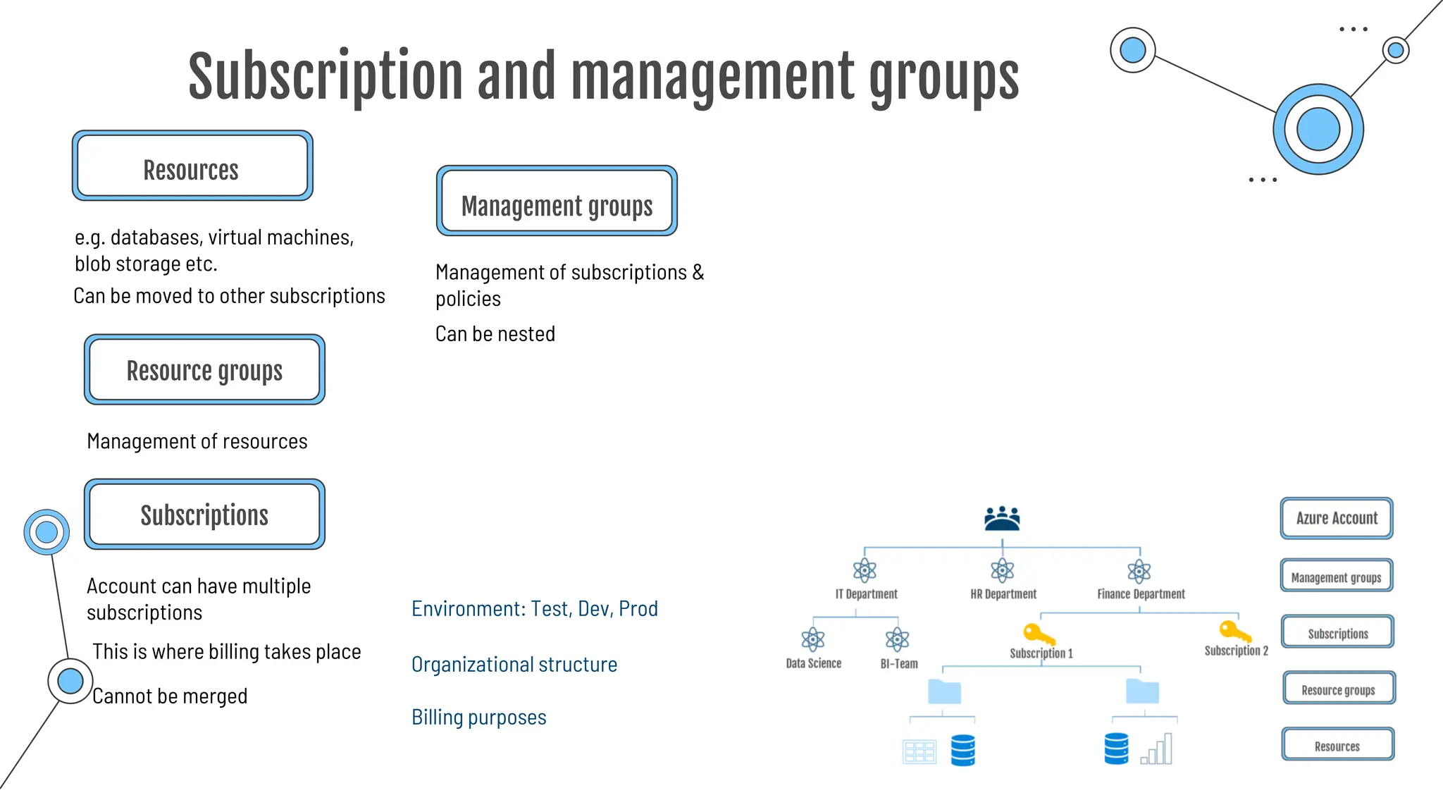 Subscription and management groups
Resources
e.g. databases, virtual machines,
blob storage etc.
Management of resources
Resource groups
Account can have multiple
subscriptions
Subscriptions
This is where billing takes place
Cannot be merged
Environment: Test, Dev, Prod
Organizational structure
Billing purposes
Management groups
Management of subscriptions &
policies
Can be moved to other subscriptions
Can be nested
 
