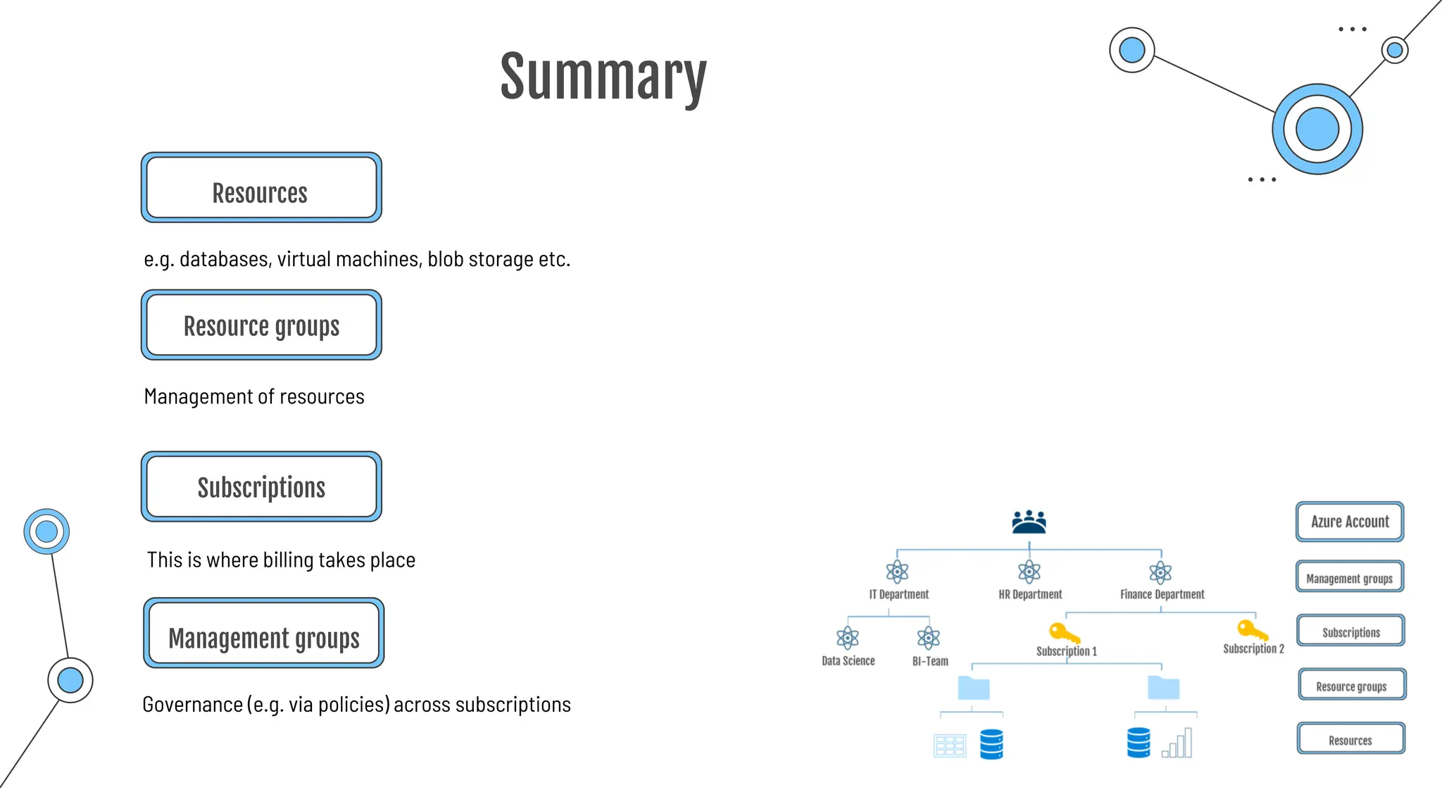 Summary
Resources
e.g. databases, virtual machines, blob storage etc.
Management of resources
Resource groups
Subscriptions
This is where billing takes place
Management groups
Governance (e.g. via policies) across subscriptions
 