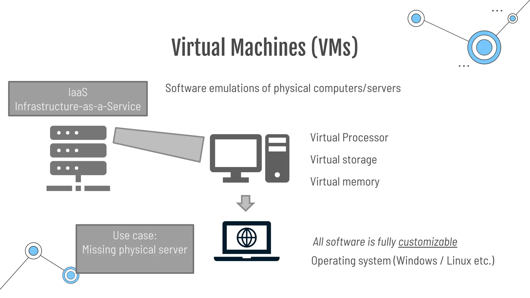 Virtual Machines (VMs)
Software emulations of physical computers/servers
Virtual Processor
Virtual storage
Virtual memory
Operating system (Windows / Linux etc.)
IaaS
Infrastructure-as-a-Service
All software is fully customizable
Use case:
Missing physical server
 