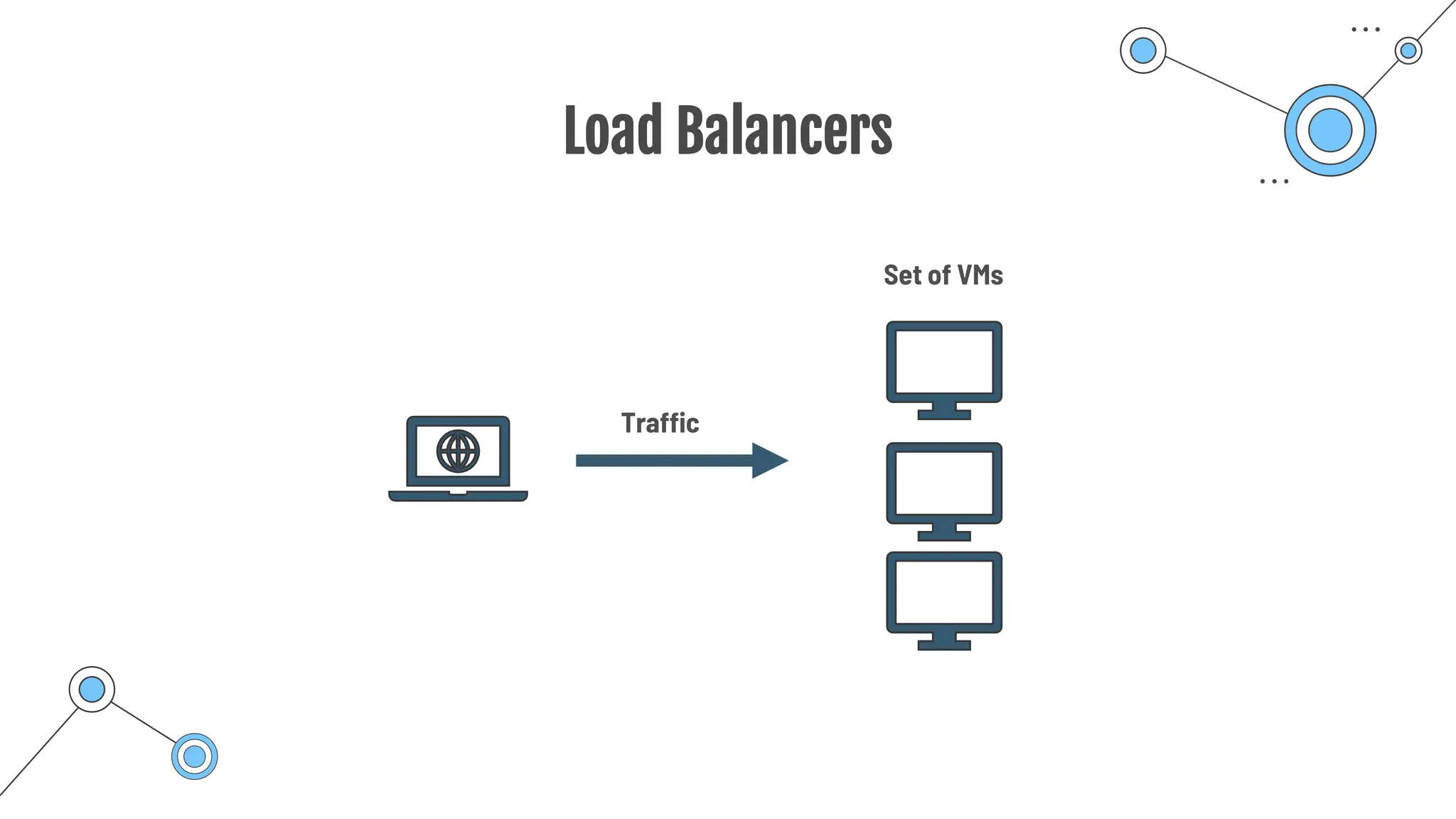 Load Balancers
Set of VMs
Traffic
 