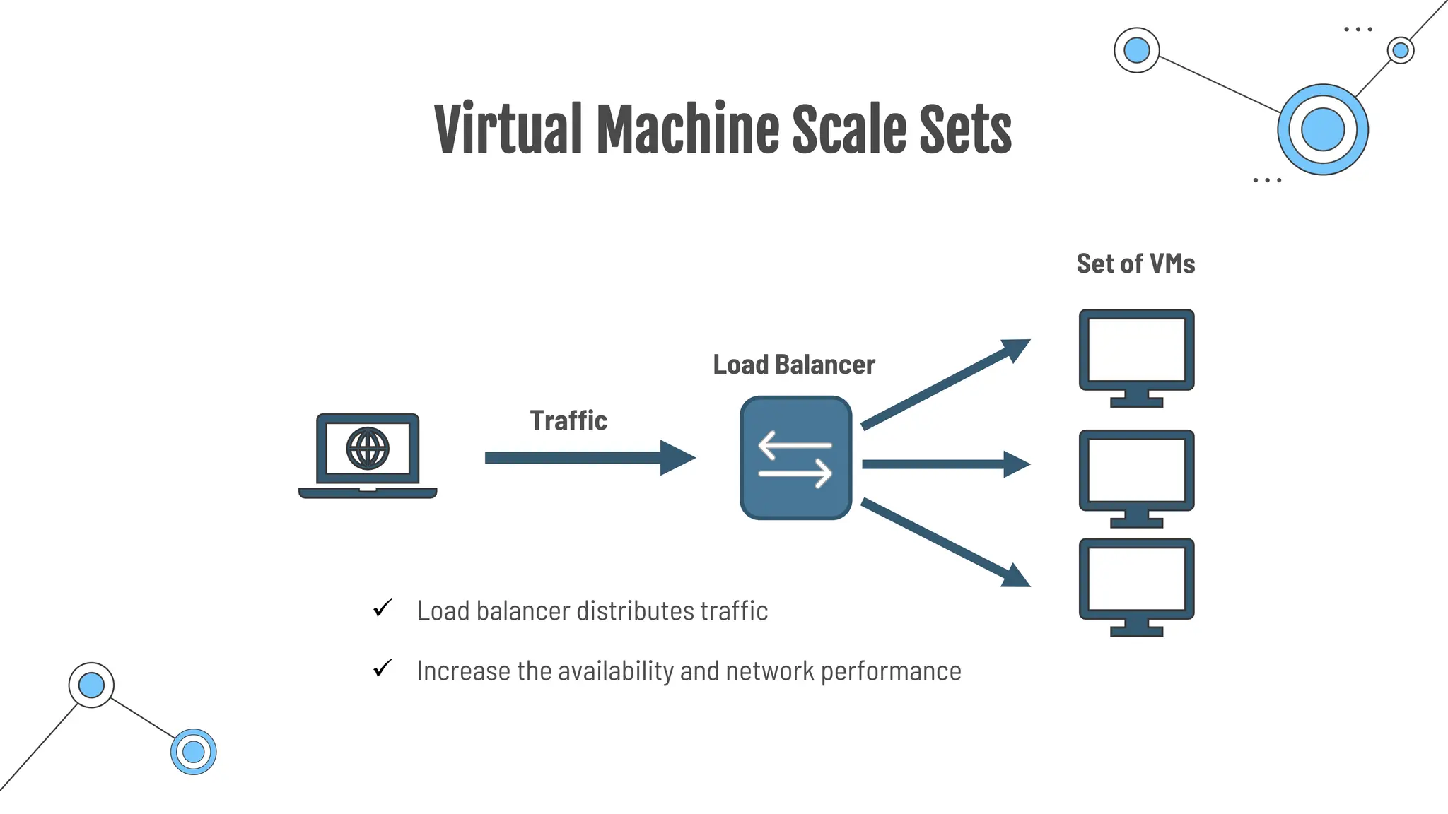 Virtual Machine Scale Sets
Load Balancer
Set of VMs
Traffic
✓ Load balancer distributes traffic
✓ Increase the availability and network performance
 