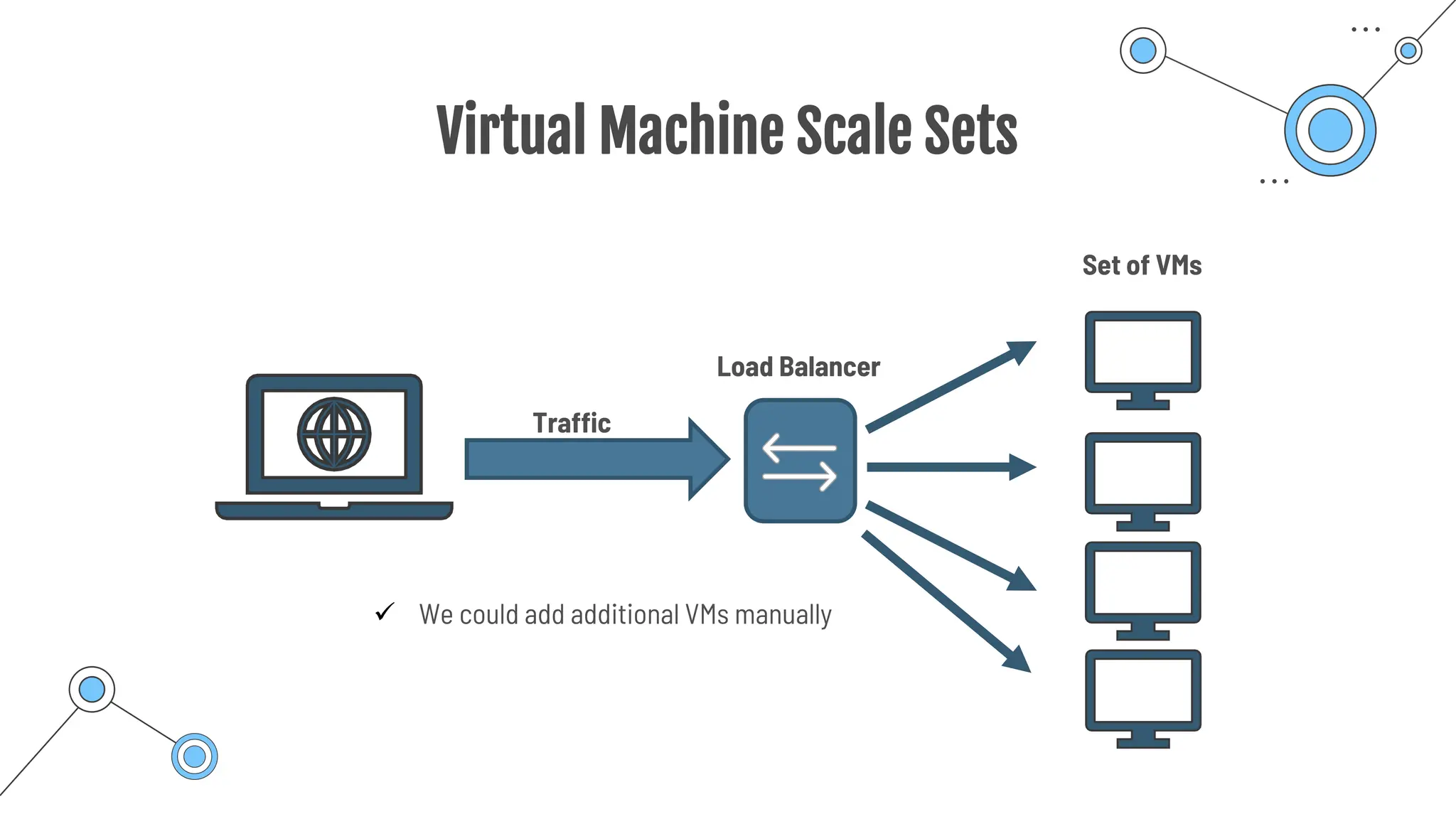 Virtual Machine Scale Sets
Load Balancer
Set of VMs
Traffic
✓ We could add additional VMs manually
 