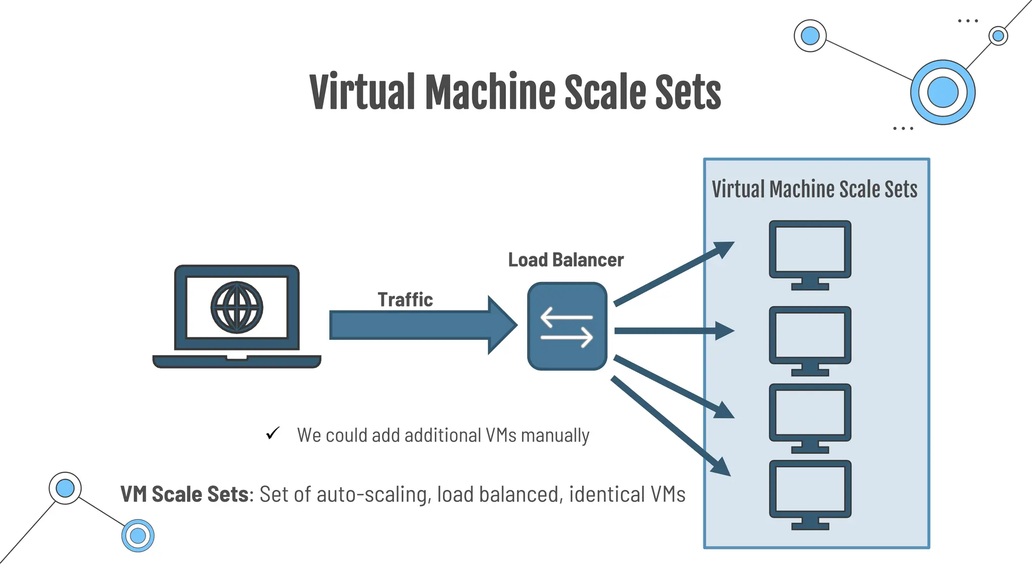 Virtual Machine Scale Sets
Load Balancer
Virtual Machine Scale Sets
Traffic
✓ We could add additional VMs manually
VM Scale Sets: Set of auto-scaling, load balanced, identical VMs
 