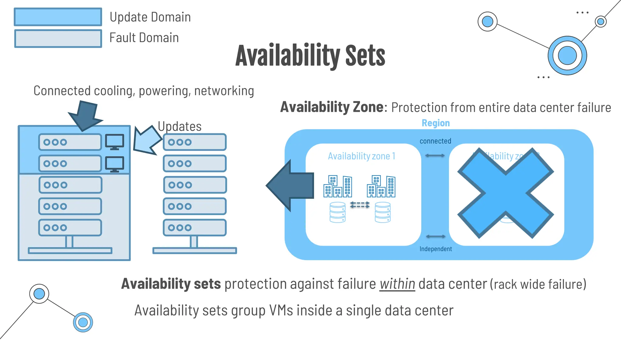 Availability Sets
Availability sets group VMs inside a single data center
Connected cooling, powering, networking
Updates
Update Domain
Fault Domain
Availability Zone: Protection from entire data center failure
Availability sets protection against failure within data center (rack wide failure)
 