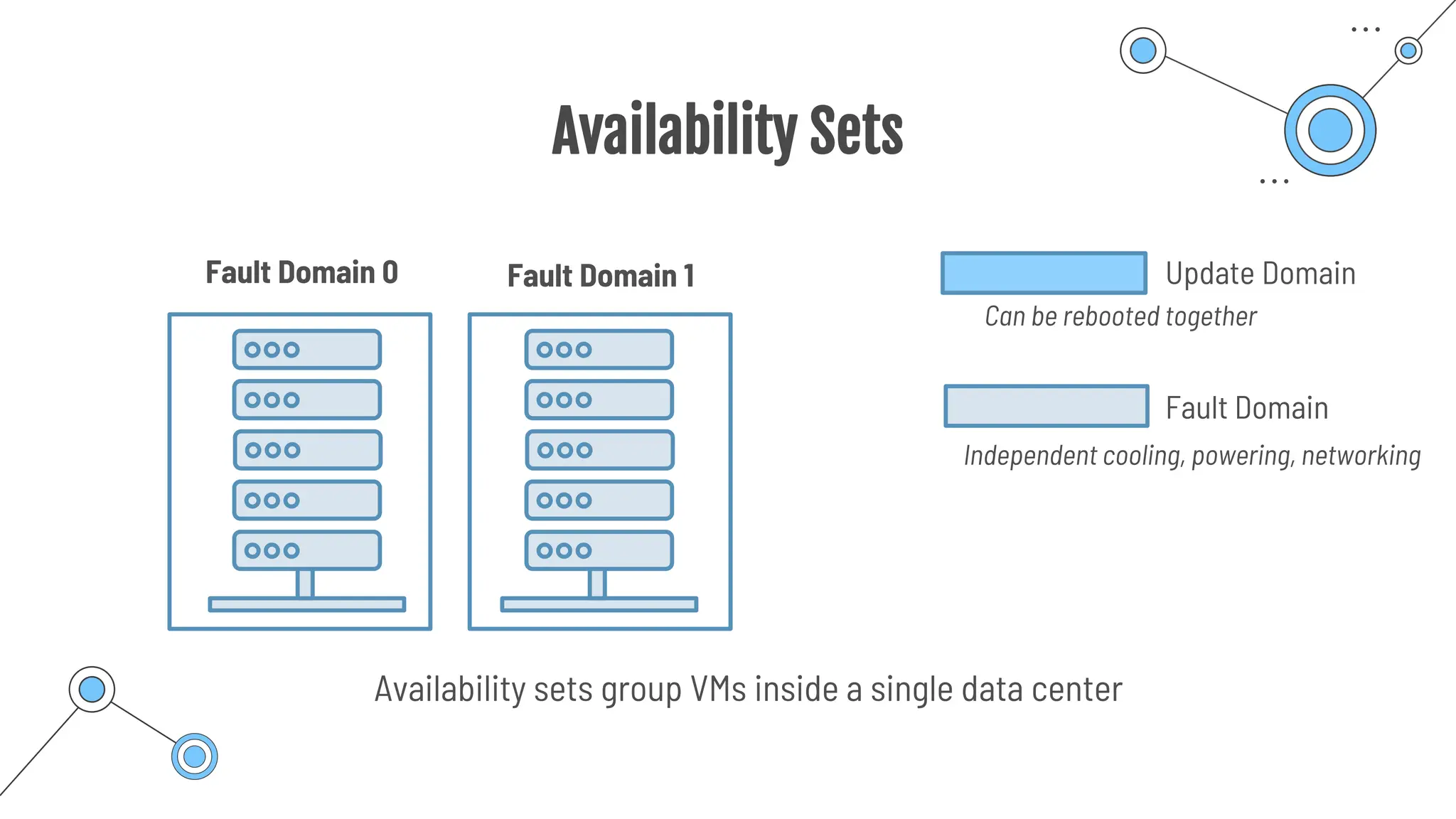 Availability Sets
Availability sets group VMs inside a single data center
Update Domain
Fault Domain
Can be rebooted together
Independent cooling, powering, networking
Fault Domain 0 Fault Domain 1
 