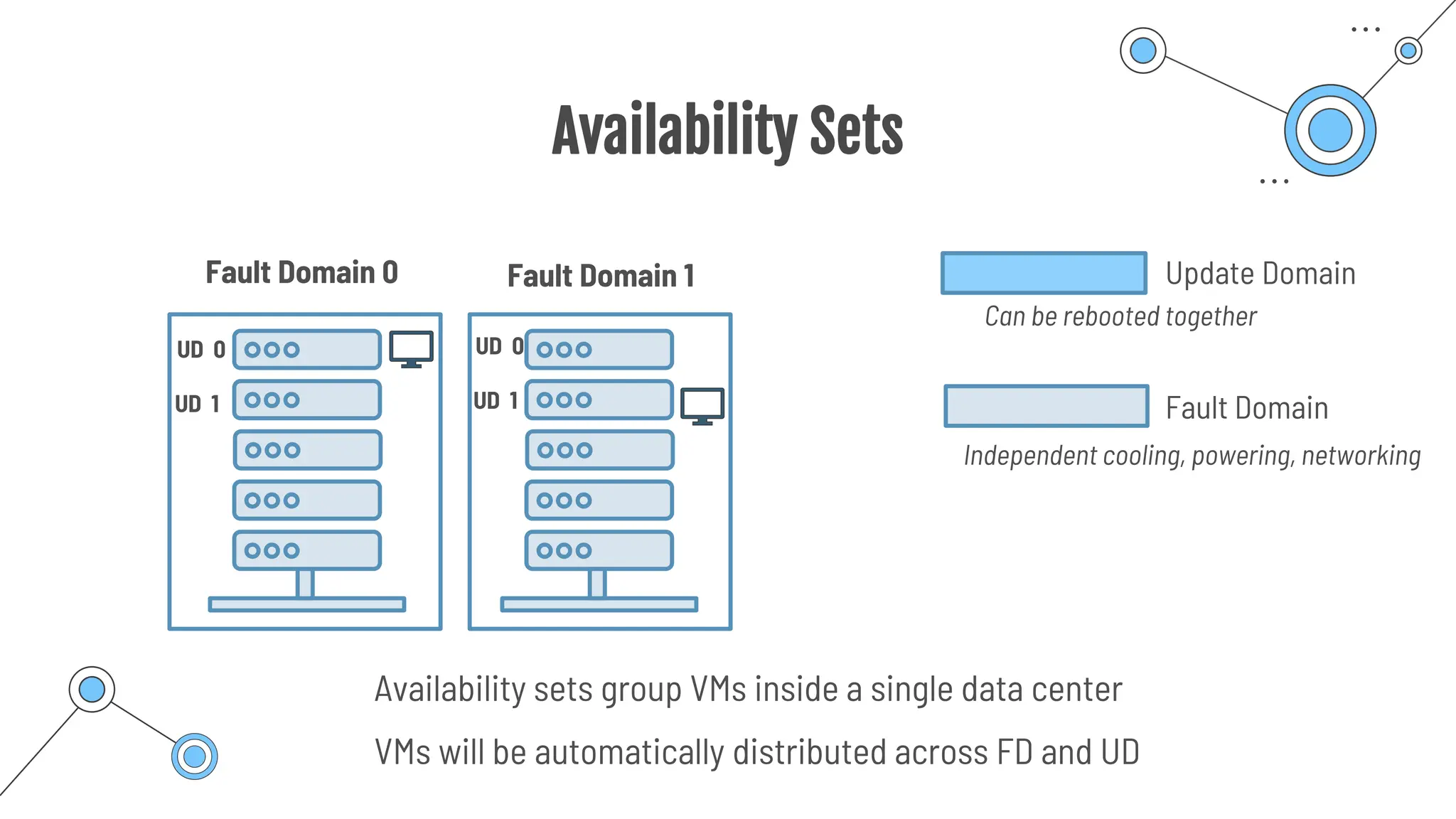 Availability Sets
Availability sets group VMs inside a single data center
Update Domain
Fault Domain
Can be rebooted together
Independent cooling, powering, networking
Fault Domain 0 Fault Domain 1
UD 0
UD 1
UD 0
UD 1
VMs will be automatically distributed across FD and UD
 