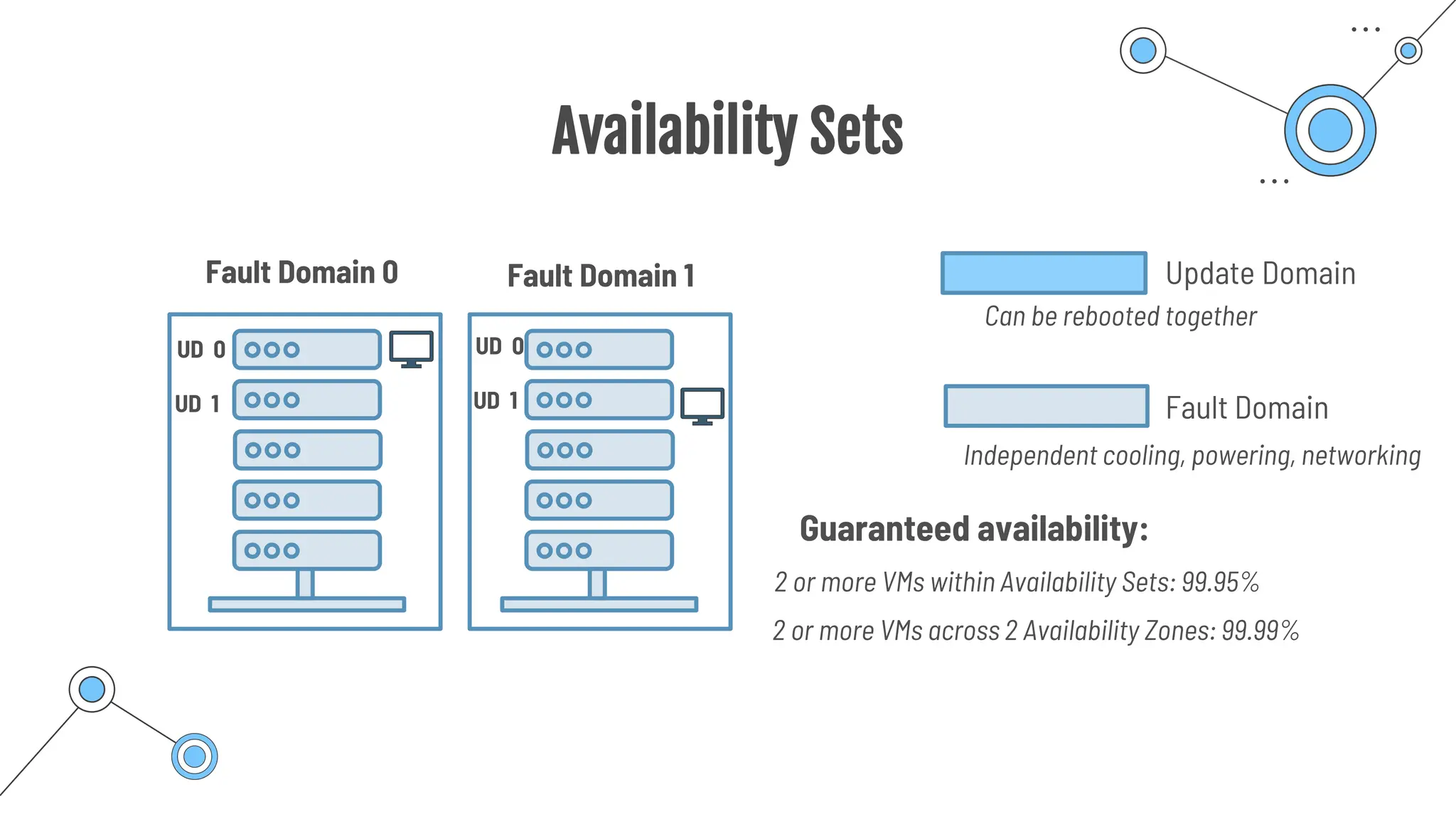 Availability Sets
Guaranteed availability:
Update Domain
Fault Domain
Can be rebooted together
Independent cooling, powering, networking
2 or more VMs within Availability Sets: 99.95%
2 or more VMs across 2 Availability Zones: 99.99%
Fault Domain 0 Fault Domain 1
UD 0
UD 1
UD 0
UD 1
 