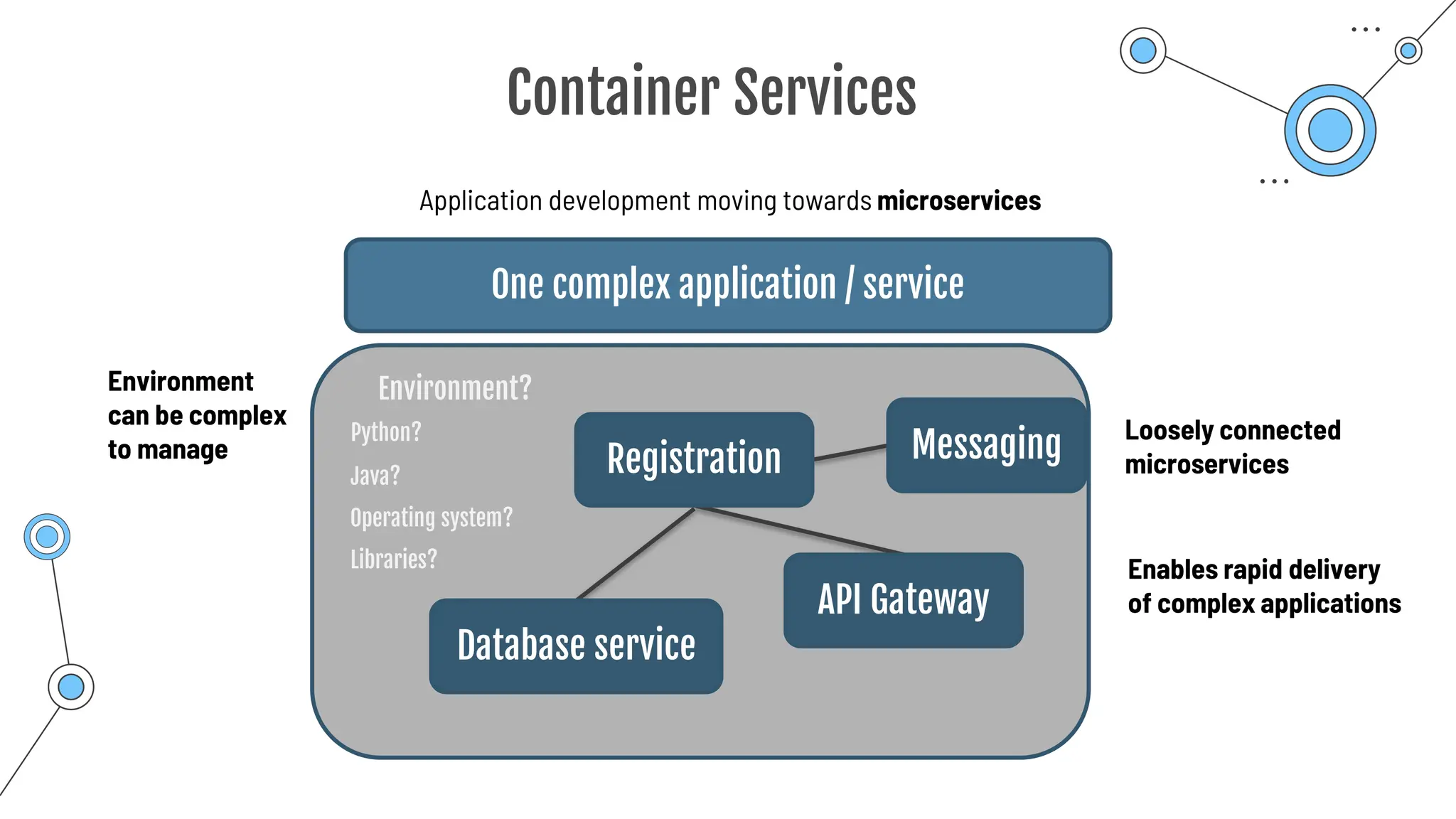 Container Services
Application development moving towards microservices
One complex application / service
Messaging
Registration
API Gateway
Database service
Loosely connected
microservices
Environment?
Enables rapid delivery
of complex applications
Python?
Java?
Operating system?
Libraries?
Environment
can be complex
to manage
 