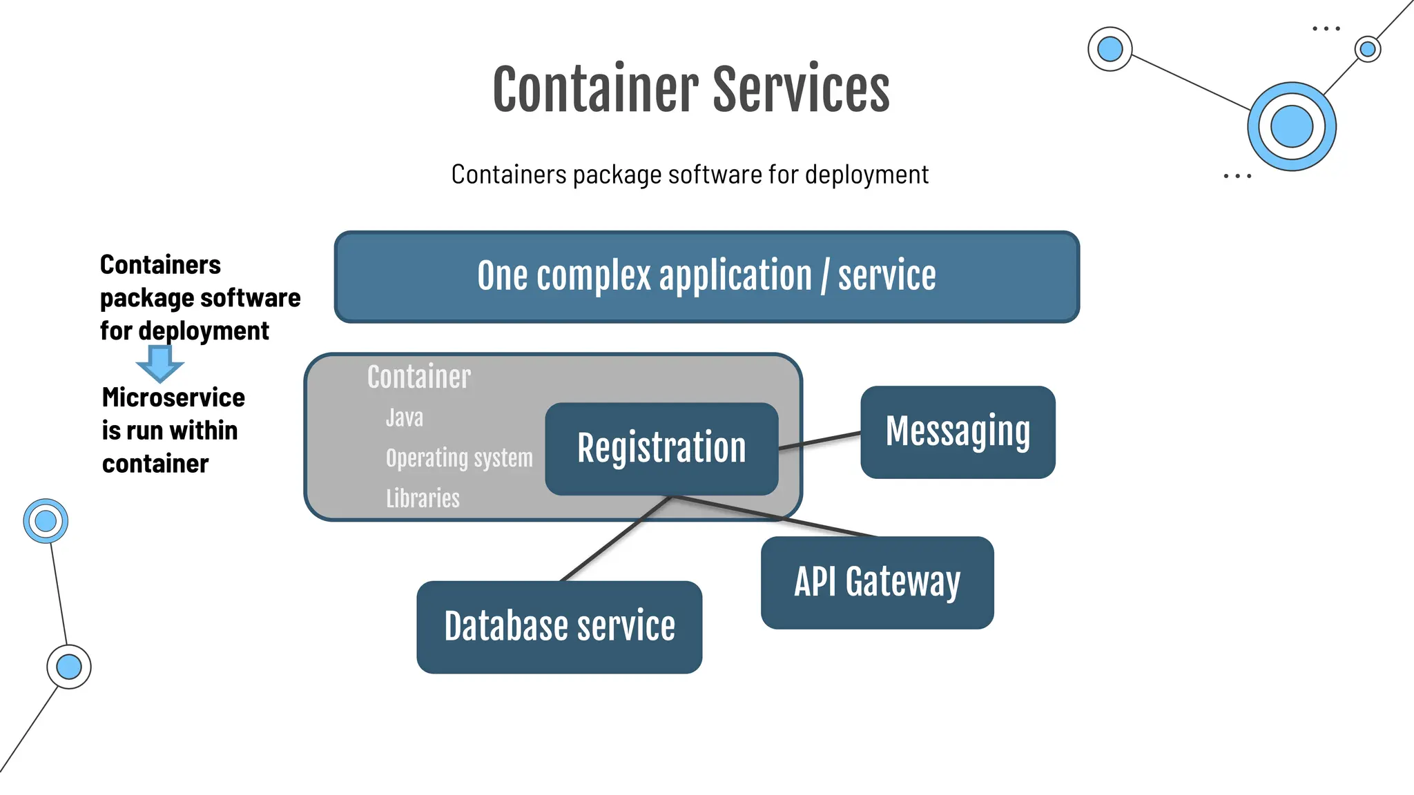 Container Services
Containers package software for deployment
One complex application / service
Messaging
Registration
API Gateway
Database service
Microservice
is run within
container
Container
Java
Operating system
Libraries
Containers
package software
for deployment
 