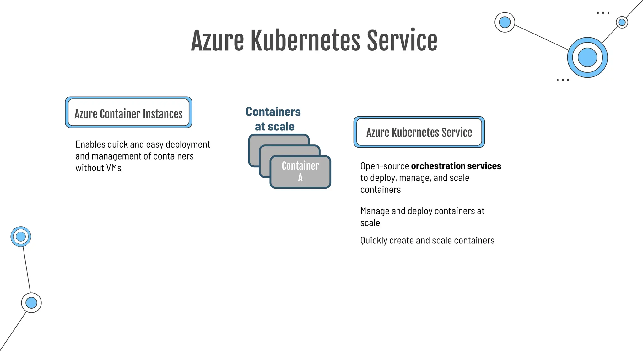 Azure Kubernetes Service
Azure Container Instances
Enables quick and easy deployment
and management of containers
without VMs
Azure Kubernetes Service
Manage and deploy containers at
scale
Open-source orchestration services
to deploy, manage, and scale
containers
Quickly create and scale containers
Container
A
Containers
at scale
 