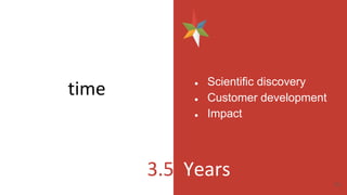 time ● Scientific discovery
● Customer development
● Impact
3.5 Years 33
 