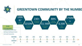 © 2020 Greentown Labs. Confidential.
GREENTOWN COMMUNITY BY THE NUMBE
55
>>
201
1
4
201
2
15
201
3
25
201
4
40
201
5
45
201
6
50
201
7
55
201
8
92
201
9
110
MEMBE
R
GROWT
H
OUR
FOUNDING
A warehouse with four
startups looking to share
rent and resources.
100K
ft2
Campus
Footprint
230+
Companies
Incubated
88%
Startup
Survival Rate
$750M
+
Startup Funding
$232M
In Startup
Revenue
$1.56B
In Economic
Impact
6,500
Jobs
Created
 