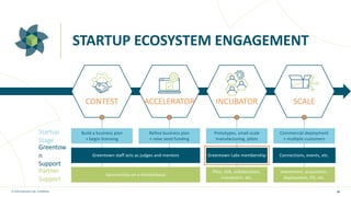 © 2020 Greentown Labs. Confidential.
STARTUP ECOSYSTEM ENGAGEMENT
58
Greentow
n
Support
Partner
Support
Connections, events, etc.
Investment, acquisition,
deployment, PO, etc.
Pilot, JDA, collaboration,
investment, etc.
Greentown staff acts as judges and mentors
Sponsorship on a limited basis
Greentown Labs membership
Startup
Stage
Commercial deployment
+ multiple customers
Prototypes, small-scale
manufacturing, pilots
Build a business plan
+ begin licensing
Refine business plan
+ raise seed funding
SCALEINCUBATORACCELERATORCONTEST
 