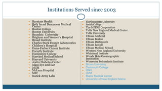Institutions Served since 2003
— Baystate Health
— Beth Israel Deaconess Medical
Center
— Boston College
— Boston University
— Brandeis University
— Brigham and Women’s Hospital
— Broad Institute
— Charles Stark Draper Laboratories
— Children’s Hospital
— Dana-Farber Cancer Institute
— Forsyth Institute
— Hampshire College
— Harvard Medical School
— Harvard University
— Joslin Diabetes Center
— Mass Eye and Ear
— MGH
— McLean Hospital
— MIT
— Natick Army Labs
— Northeastern University
— Smith College
— The MITRE Corporation
— Tufts New England Medical Center
— Tufts University
— UMass Amherst
— UMass Boston
— UMass Dartmouth
— UMass Lowell
— UMass Medical School
— Western New England University
— Whitehead Institute
— Woods Hole Oceanographic
Institution
— Worcester Polytechnic Institute
— Brown University
— Dartmouth College
— UNH
— UVM
— Maine Medical Center
— University of New England Maine
 
