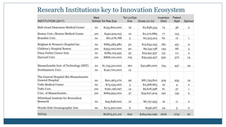 Research Institutions key to Innovation Ecosystem
INSTITUTION (2017)
Med
School Tot Res Exp
Tot Lic/Opt
Exe Gross Lic Inc
Invention
Discl
Patent
Appl Spinout
Beth Israel Deaconess Medical Center no $235,802,000 19 $2,848,334 74 36 2
Boston Univ./Boston Medical Center yes $440,919,025 10 $2,270,889 77 123
Brandeis Univ. no $61,278,788 5 $2,323,914 62 12 1
Brigham & Women's Hospital Inc. no $684,583,480 50 $13,633,253 182 451 9
Children's Hospital Boston yes $355,020,000 40 $9,154,738 144 68 5
Dana-Farber Cancer Inst. no $289,103,452 32 $23,931,537 131 111 2
Harvard Univ. yes $868,100,000 105 $35,445,437 530 372 14
Massachusetts Inst. of Technology (MIT) no $1,734,510,000 160 $32,980,000 794 447 29
Northeastern Univ. no $140,700,000 12
The General Hospital dba Massachusetts
General Hospital no $911,963,270 99 $87,793,810 309 935 19
Tufts Medical Center no $73,254,000 3 $2,368,663 19 4 2
Tufts Univ. yes $190,196,097 14 $9,618,398 61 37 1
Univ. of Massachusetts yes $669,993,000 37 $34,627,904 190 139 11
Whitehead Institute for Biomedical
Research no $45,848,000 10 $6,757,955 19 11 2
Woods Hole Oceanographic Inst. no $174,300,000 6 $336,267 24 5 0
TOTAL $6,875,571,112 602 $264,091,099 2616 2751 97
 