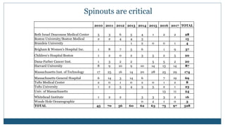 Spinouts are critical
2010 2011 2012 2013 2014 2015 2016 2017 TOTAL
Beth Israel Deaconess Medical Center 5 3 6 5 4 1 2 2 28
Boston University/Boston Medical 2 2 4 4 3 15
Brandeis University 1 2 0 0 1 4
Brigham & Women's Hospital Inc. 1 8 7 5 6 1 9 37
Children's Hospital Boston 1 2 0 2 3 5 2 5 20
Dana-Farber Cancer Inst. 1 3 2 2 5 5 2 20
Harvard University 8 9 10 9 10 14 13 14 87
Massachusetts Inst. of Technology 17 25 16 14 20 28 25 29 174
Massachusetts General Hospital 6 14 3 14 6 7 19 69
Tufts Medical Center 2 0 1 0 2 0 1 2 8
Tufts University 1 2 5 4 3 5 2 1 23
Univ. of Massachusetts 13 11 24
Whitehead Institute 1 2 2 3 3 3 2 16
Woods Hole Oceanographic 0 2 1 0 3
TOTAL 45 70 56 60 62 63 75 97 528
 