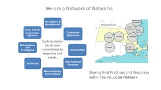 Incubators &
Accelerators
Corporate
Sponsors
Universities
International
Partners
Manufacturing
Connections
Investors
Makerspaces
and
Prototyping
Local & State
Government
Agencies
9
Each incubator
has its own
connections to
resources and
assets.
We are a Network of Networks
Sharing Best Practices and Resources
within the Incubator Network
 