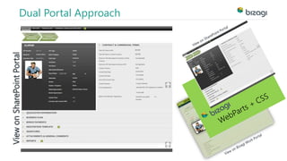 Dual Portal Approach 
View on SharePoint Portal 
 