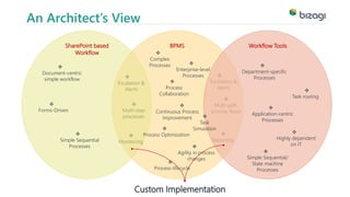 BPMS 
 
Escalation & 
Alerts 
 
Multi-path 
process flows 
 
Reporting 
An Architect’s View 
 
Escalation & 
Alerts 
 
Multi-step 
processes 
 
Monitoring 
SharePoint based 
Workflow 
Workflow Tools 
 
Application-centric 
Processes 
 
Enterprise-level 
Processes 
 
Department-specific 
Processes 
 
Task routing 
Complex 
Processes 
 
 
Process-lifecycle 
 
Task 
Simulation 
 
Continuous Process 
Improvement 
 
Simple Sequential/ 
State machine 
Processes 
 
Document-centric 
simple workflow 
 
Forms-Driven 
 
Process Optimization  
Simple Sequential 
Processes 
 
Process 
Collaboration 
 
Agility in process 
changes 
 
Highly dependent 
on IT 
Custom Implementation 
 