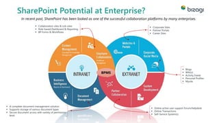 SharePoint Potential at Enterprise? 
In recent past, SharePoint has been looked as one of the successful collaboration platforms by many enterprises. 
 Collaboration sites & sub-sites 
 Role-based Dashboard & Reporting 
 BP Forms & Workflows 
 Blogs 
 Wiki(s) 
 Activity Feeds 
 Personal Profiles 
 Mysite 
 Online active user support forum/helpdesk 
 Online Transactions 
 Self-Service System(s) 
BPMS 
 Corporate Sites 
 Partner Portals 
 Career Sites 
 A complete document management solution 
 Supports storage of various document types 
 Secure document access with variety of permission-level. 
 