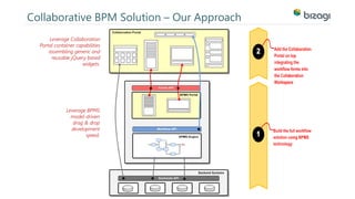 Collaborative BPM Solution – Our Approach 
Leverage Collaboration 
Portal container capabilities 
assembling generic and 
reusable jQuery based 
widgets. 
Leverage BPMS 
model-driven 
drag & drop 
development 
speed. 
 