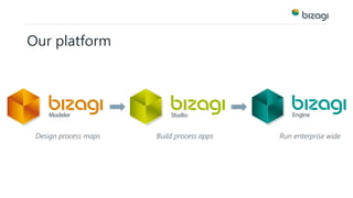 Our platform 
Design process maps Build process apps Run enterprise wide 
 