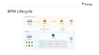 BPM Lifecycle 
 