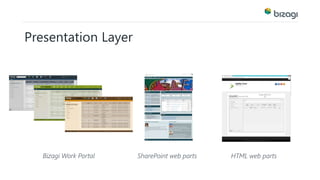 Presentation Layer 
Bizagi Work Portal SharePoint web parts HTML web parts 
 