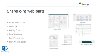 SharePoint web parts 
• Bizagi Work Portal 
• My Inbox 
• Activity Form 
• Case Summary 
• Start Process List 
• Start Process button 
Work Portal 
My Inbox 
Activity Form 
Case Summary 
Start Process List Start Process Button 
 