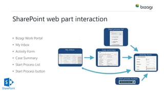 SharePoint web part interaction 
• Bizagi Work Portal 
• My Inbox 
• Activity Form 
• Case Summary 
• Start Process List 
• Start Process button 
 