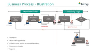 Business Process - Illustration 
Negotiation Stage Contracting Stage 
SM Manager 
Update/Terminate 
Negotiation 
Form 
Creation 
Negotiation 
Form 
Approval 
Draft 
Contract 
Contract Life 
Cycle 
SM Manager SM Director(s) 
Legal Controlling Finance 
Collaboration 
Extend 
Report(s) 
Controlling 
 Workflow 
 Multi-step approval(s) 
 Collaboration across various departments 
 Document storage 
 Reports 
Finance 
SM Director(s) 
 