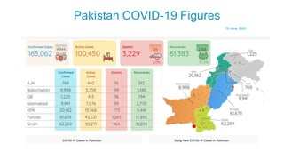 Pakistan COVID-19 Figures
19 June 2020
 