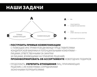 наши задачи

                   a                      a   мы


                                              Представитель
                                          B   кондитерской фабрики



                                              лица,
                                          C   ответственные за закуПки

B      Прямые
    коммуникации   C   коммуникации   D
                                          D   конечный Потребитель




- построить прямые коммУникации
  с Помощью инструментов дм между Представителями
  кондитерской фабрики и Потенциальными клиентами –
  лицами, ответственными за закуПки
  (и лицами, влияющими на Принятие решений)
  проинформироВать об ассортименте новогодниХ Подарков

- Продолжить, Укрепить отношения лиц, ПринимающиХ
  решения, с иХ клиентами, сотрудниками
  (конечными Потребителями)
 